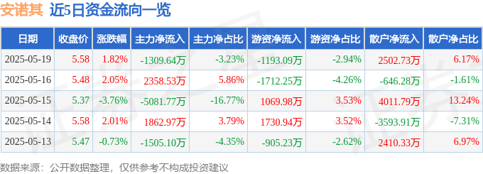 股票行情快报：安诺其（300067）5月19日主力资金净卖出1309.64万元