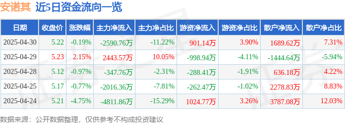 股票行情快报：安诺其（300067）4月30日主力资金净卖出2590.76万元