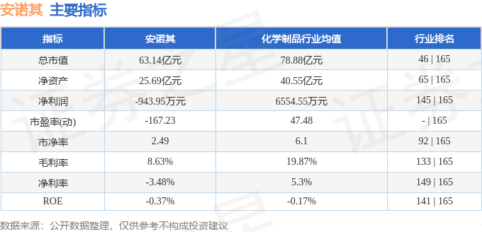 股票行情快报：安诺其（300067）5月13日主力资金净卖出1505.10万元