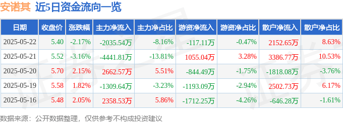 股票行情快报：安诺其（300067）5月22日主力资金净卖出2035.54万元