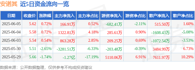 股票行情快报：安诺其（300067）6月5日主力资金净买入166.91万元