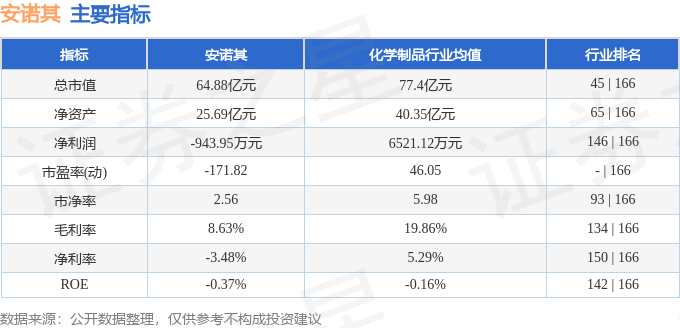 股票行情快报：安诺其（300067）6月5日主力资金净买入166.91万元