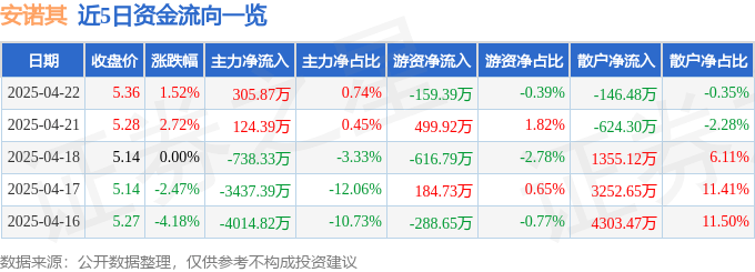 股票行情快报：安诺其（300067）4月22日主力资金净买入305.87万元