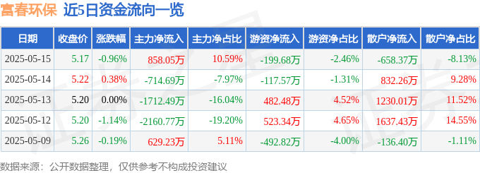 股票行情快报：富春环保（002479）5月15日主力资金净买入858.05万元