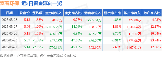 股票行情快报：富春环保（002479）5月28日主力资金净买入78.56万元