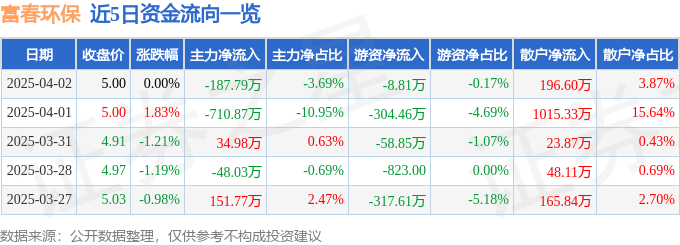 股票行情快报：富春环保（002479）4月2日主力资金净卖出187.79万元