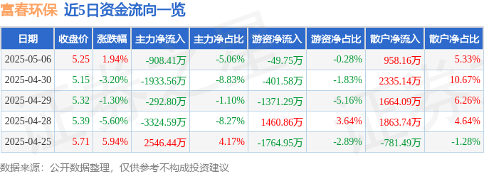 股票行情快报：富春环保（002479）5月6日主力资金净卖出908.41万元