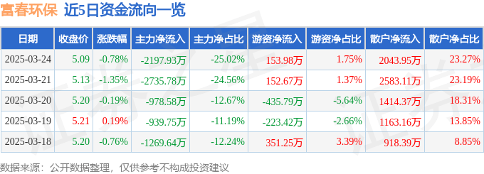 股票行情快报：富春环保（002479）3月24日主力资金净卖出2197.93万元