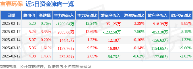 股票行情快报：富春环保（002479）3月18日主力资金净卖出1269.64万元
