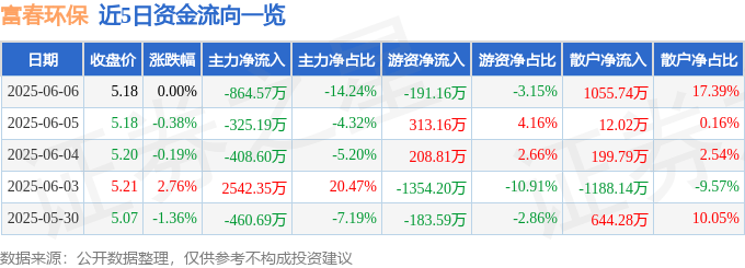 股票行情快报：富春环保（002479）6月6日主力资金净卖出864.57万元