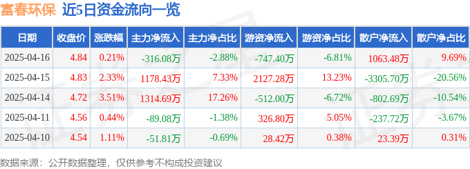 股票行情快报：富春环保（002479）4月16日主力资金净卖出316.08万元