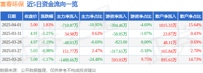 股票行情快报：富春环保（002479）4月1日主力资金净卖出710.87万元