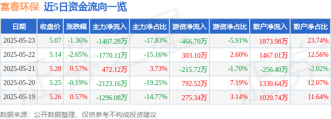 股票行情快报：富春环保（002479）5月23日主力资金净卖出1407.28万元