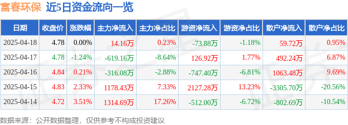 股票行情快报：富春环保（002479）4月18日主力资金净买入14.16万元
