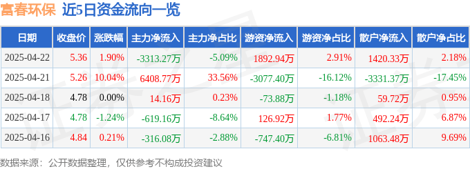 股票行情快报：富春环保（002479）4月22日主力资金净卖出3313.27万元