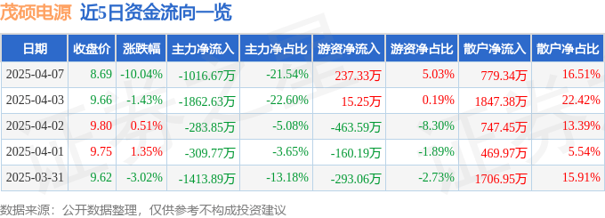 股票行情快报：茂硕电源（002660）4月7日主力资金净卖出1016.67万元