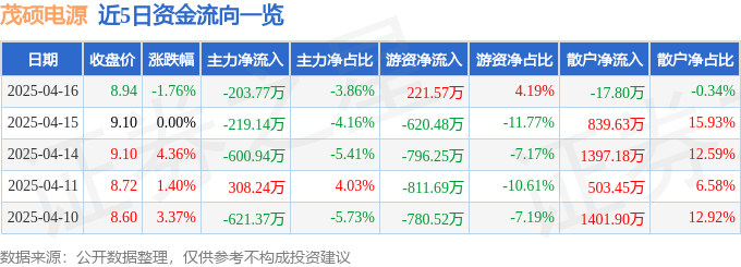 股票行情快报：茂硕电源（002660）4月16日主力资金净卖出203.77万元
