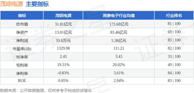 股票行情快报：茂硕电源（002660）4月23日主力资金净卖出118.04万元