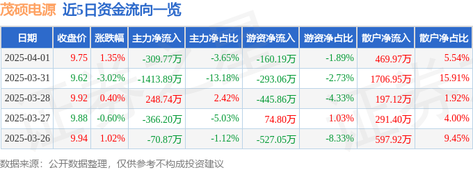 股票行情快报：茂硕电源（002660）4月1日主力资金净卖出309.77万元