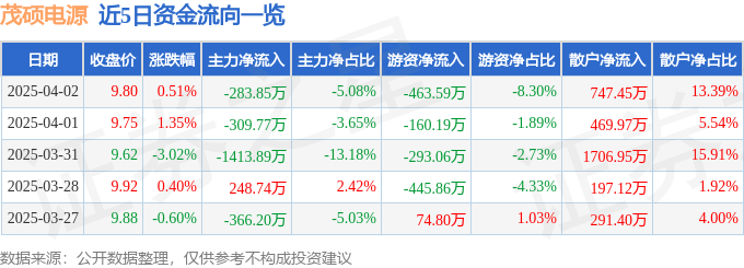 股票行情快报：茂硕电源（002660）4月2日主力资金净卖出283.85万元