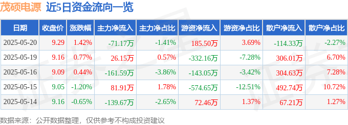 股票行情快报：茂硕电源（002660）5月20日主力资金净卖出71.17万元