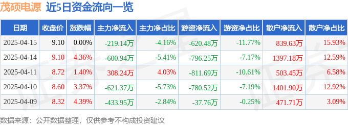 股票行情快报：茂硕电源（002660）4月15日主力资金净卖出219.14万元