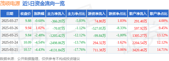 股票行情快报：茂硕电源（002660）3月27日主力资金净卖出366.20万元