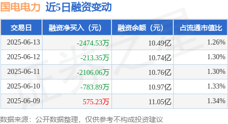 国电电力：6月13日融券卖出10.14万股，融资融券余额10.56亿元