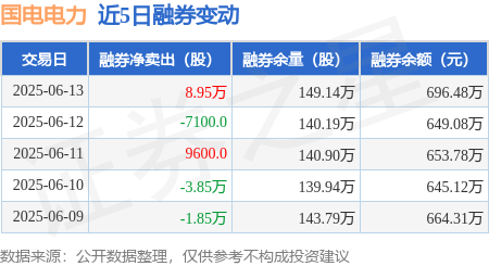 国电电力：6月13日融券卖出10.14万股，融资融券余额10.56亿元