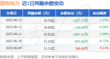 国电电力：6月13日融券卖出10.14万股，融资融券余额10.56亿元