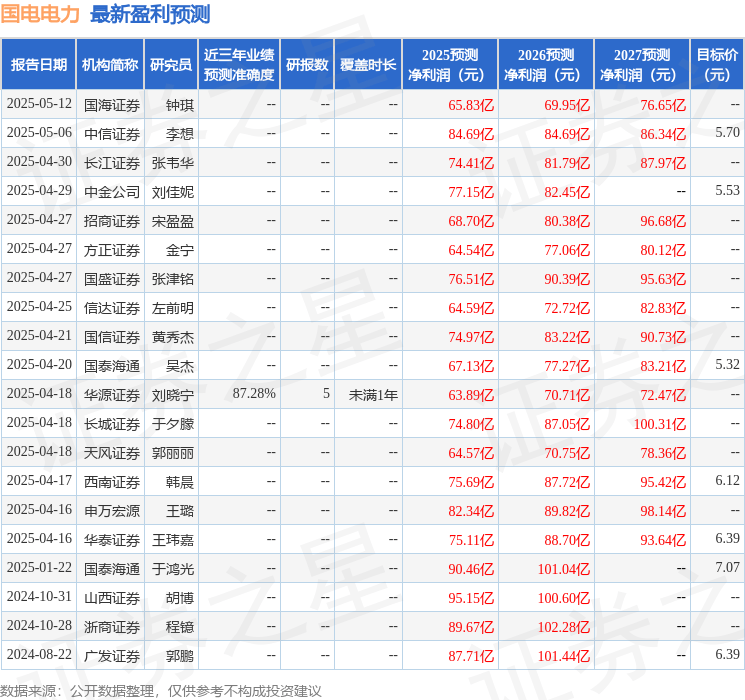 华源证券：给予国电电力增持评级