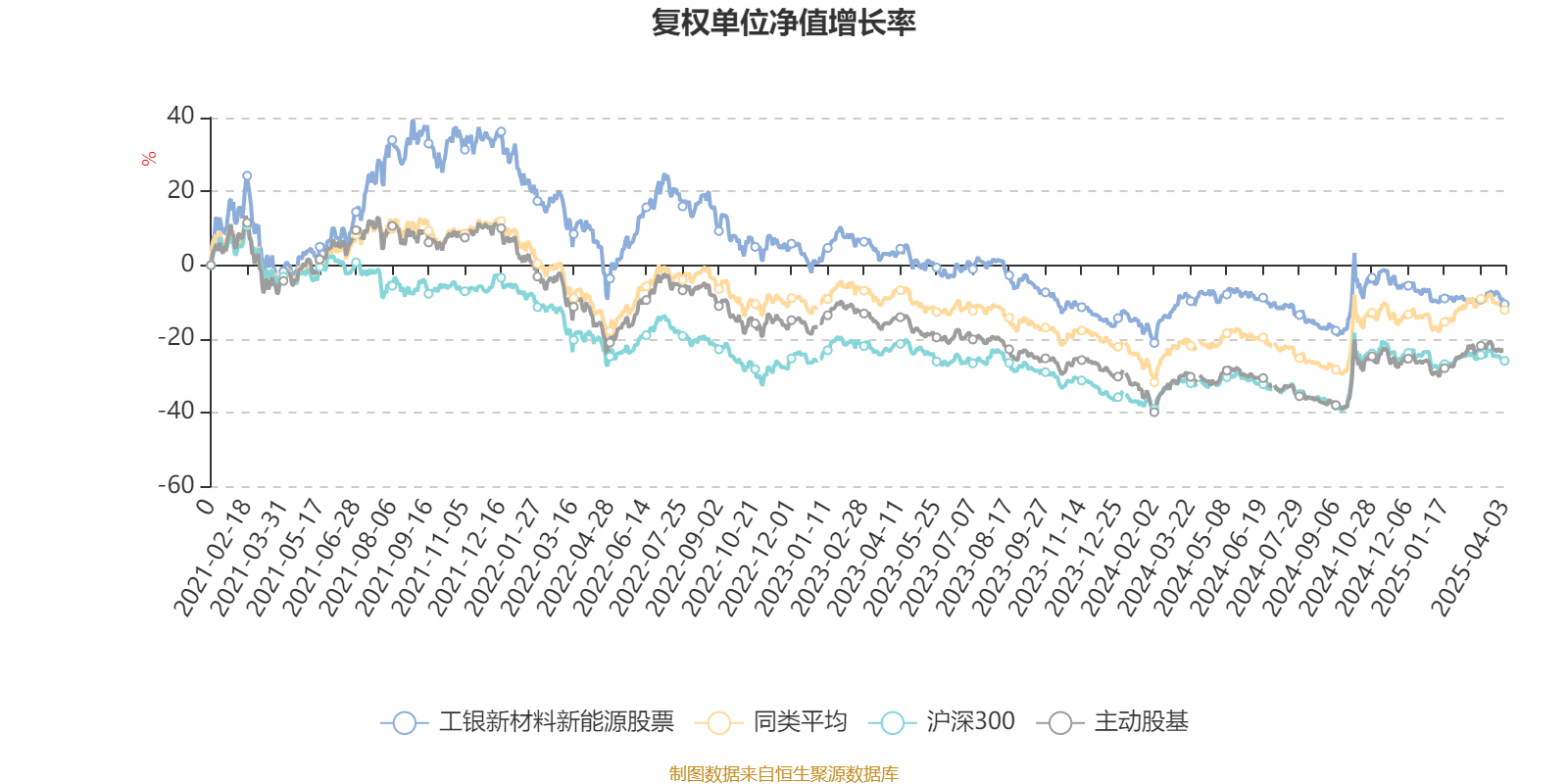 工银新材料新能源股票：2024年换手率为32.77%