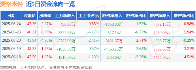 股票行情快报：麦格米特（002851）6月24日主力资金净买入486.65万元