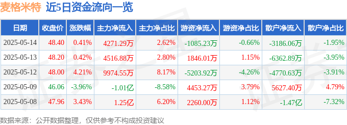 股票行情快报：麦格米特（002851）5月14日主力资金净买入4271.29万元