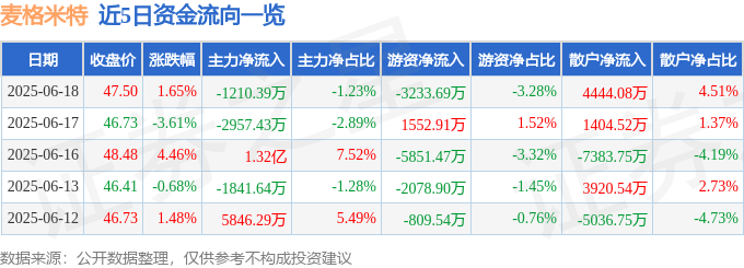 股票行情快报：麦格米特（002851）6月18日主力资金净卖出1210.39万元
