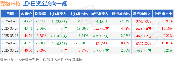 股票行情快报：麦格米特（002851）5月28日主力资金净卖出1942.83万元