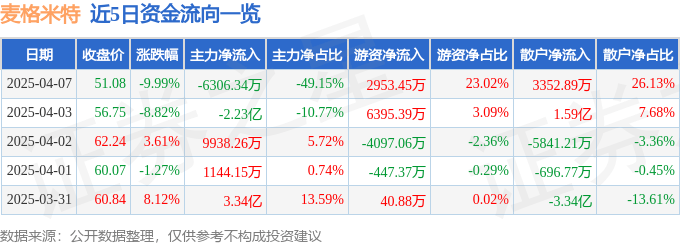 股票行情快报：麦格米特（002851）4月7日主力资金净卖出6306.34万元