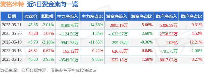 股票行情快报：麦格米特（002851）5月21日主力资金净卖出8189.78万元