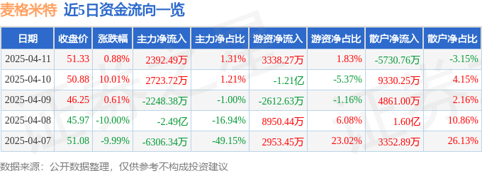 股票行情快报：麦格米特（002851）4月11日主力资金净买入2392.49万元