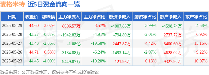 股票行情快报：麦格米特（002851）5月29日主力资金净买入8606.57万元