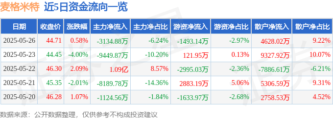 股票行情快报：麦格米特（002851）5月26日主力资金净卖出3134.88万元