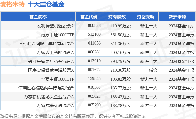 3月31日麦格米特涨8.12%，宏利转型机遇股票A基金重仓该股