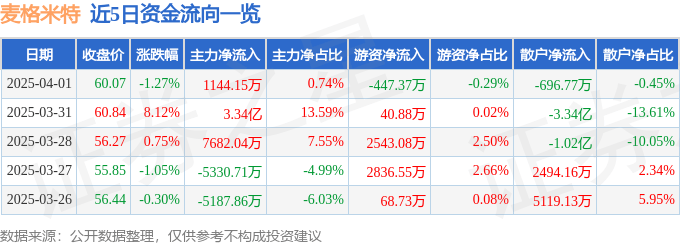股票行情快报：麦格米特（002851）4月1日主力资金净买入1144.15万元