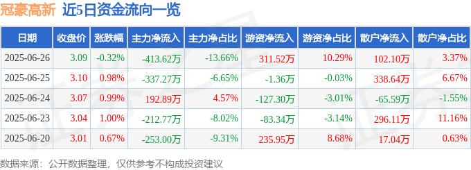 股票行情快报：冠豪高新（600433）6月26日主力资金净卖出413.62万元
