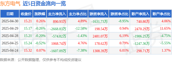 股票行情快报：东方电气（600875）4月30日主力资金净买入890.93万元