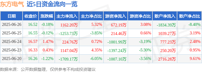 股票行情快报：东方电气（600875）6月26日主力资金净买入1162.20万元