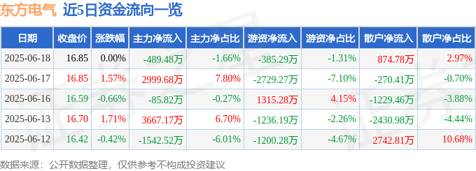 股票行情快报：东方电气（600875）6月18日主力资金净卖出489.48万元