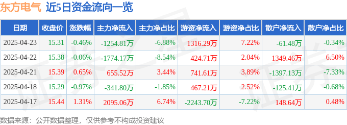 股票行情快报：东方电气（600875）4月23日主力资金净卖出1254.81万元