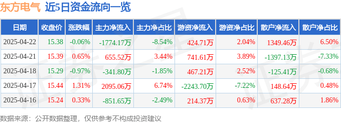 股票行情快报：东方电气（600875）4月22日主力资金净卖出1774.17万元