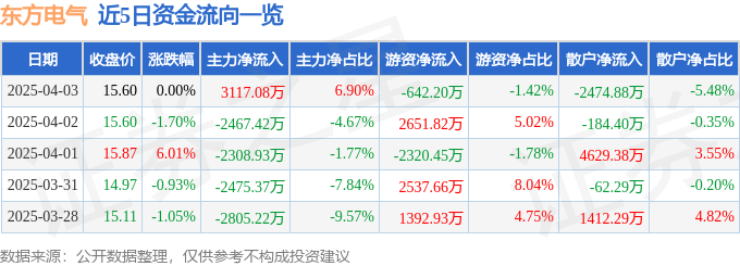 股票行情快报：东方电气（600875）4月3日主力资金净买入3117.08万元